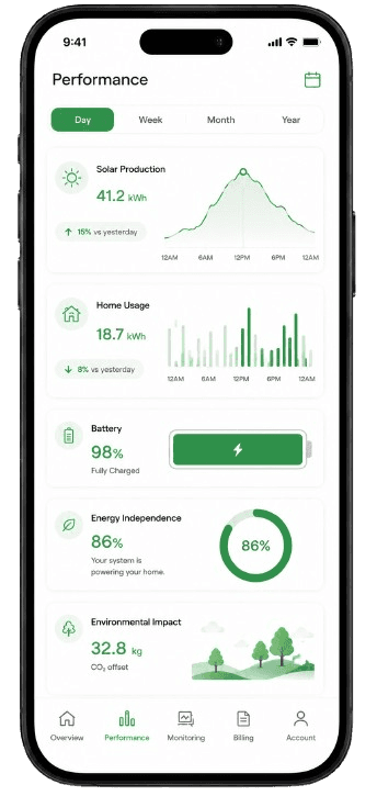 Performance dashboard with energy usage charts